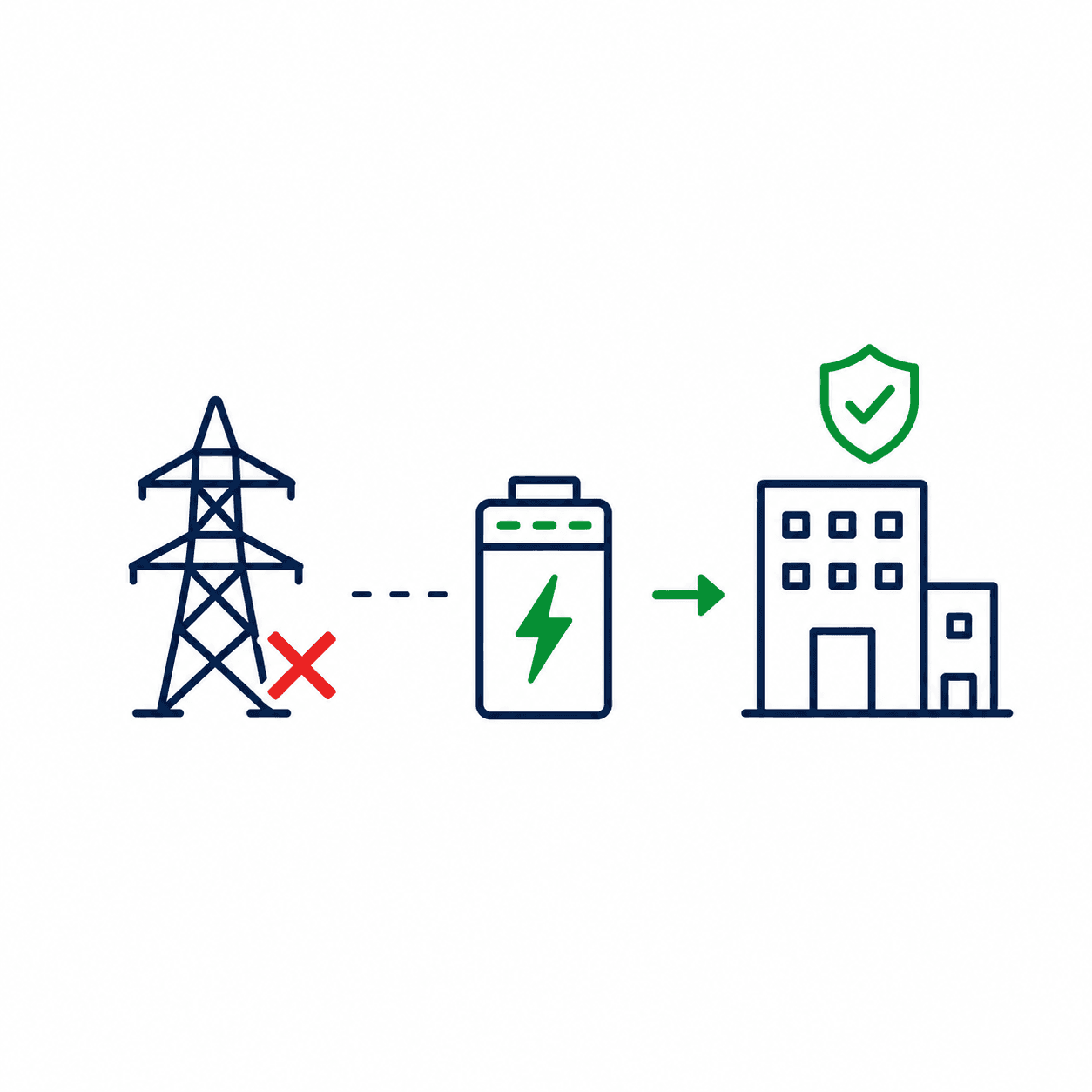 A battery system providing backup power to a building during an electrical grid failure.
