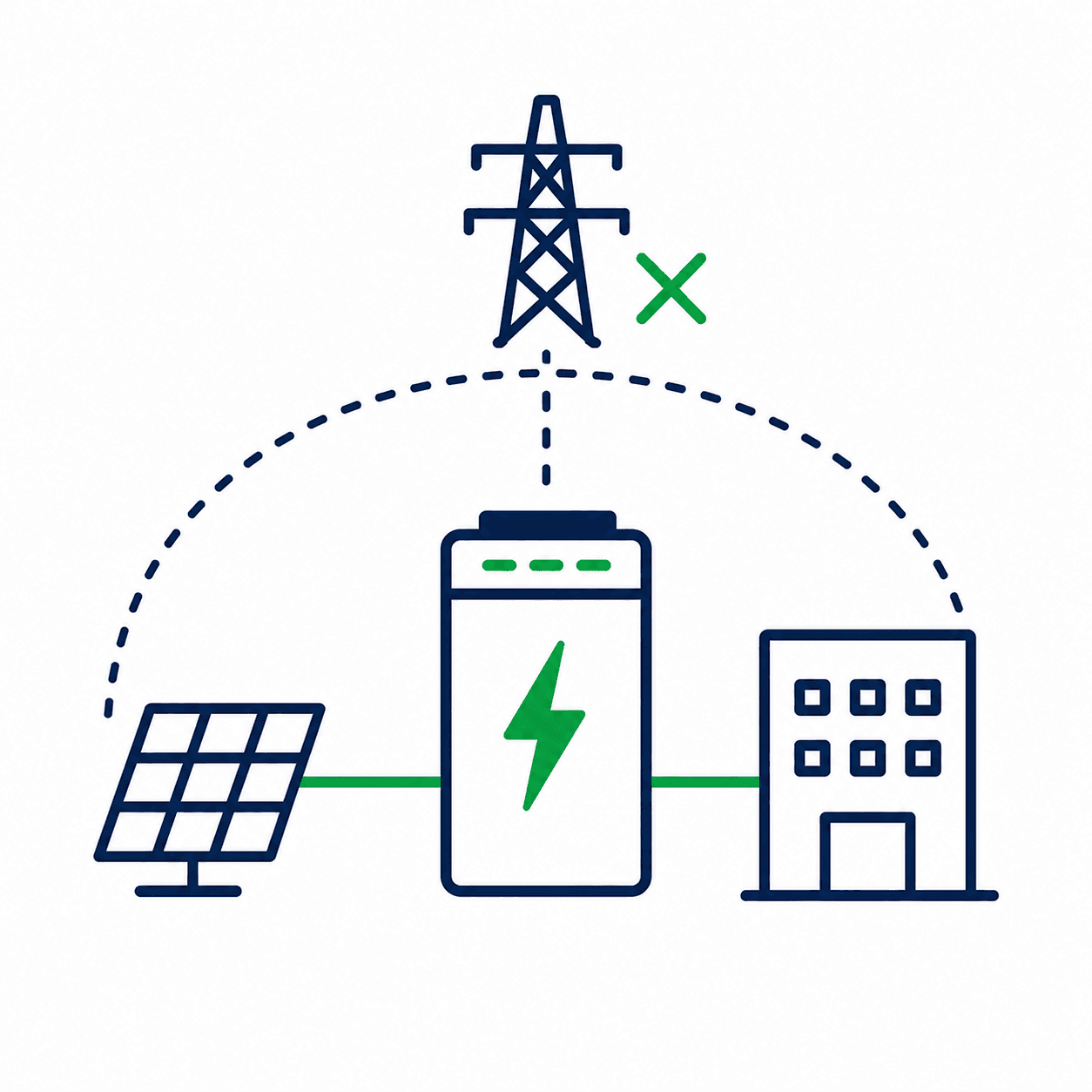 Solar panel and battery system powering a building, disconnected from the main electrical power grid.