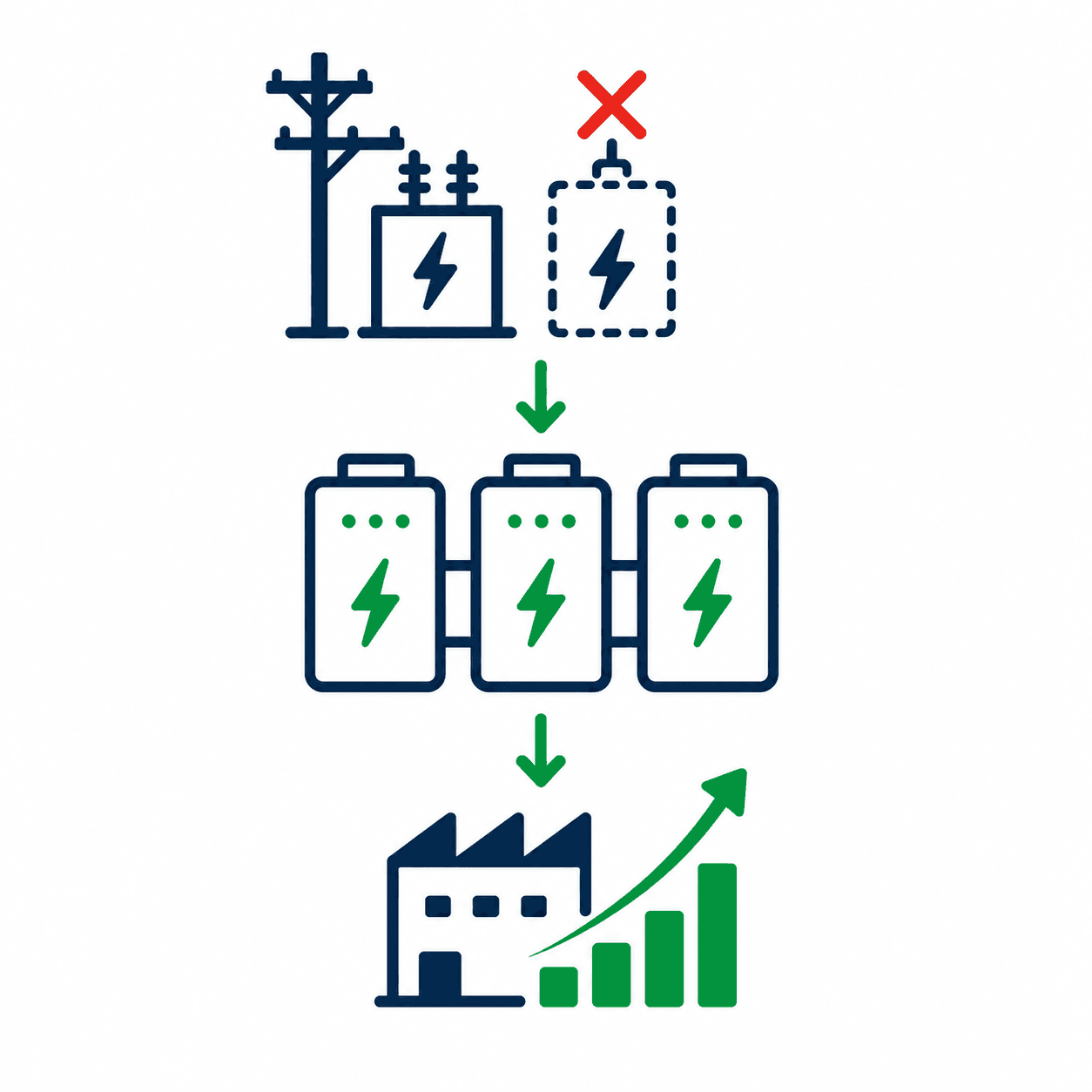 Infographic showing batteries powering a factory during a grid outage to maintain business growth.